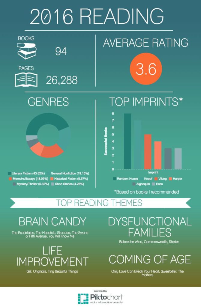 2016 Reading Stats