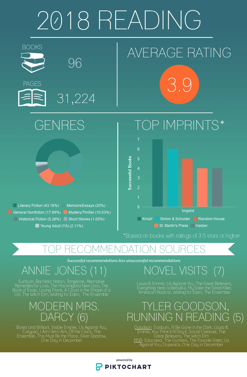 2018 Reading Stats