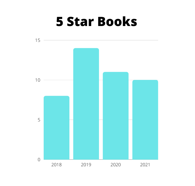 2021 Reading Stats
